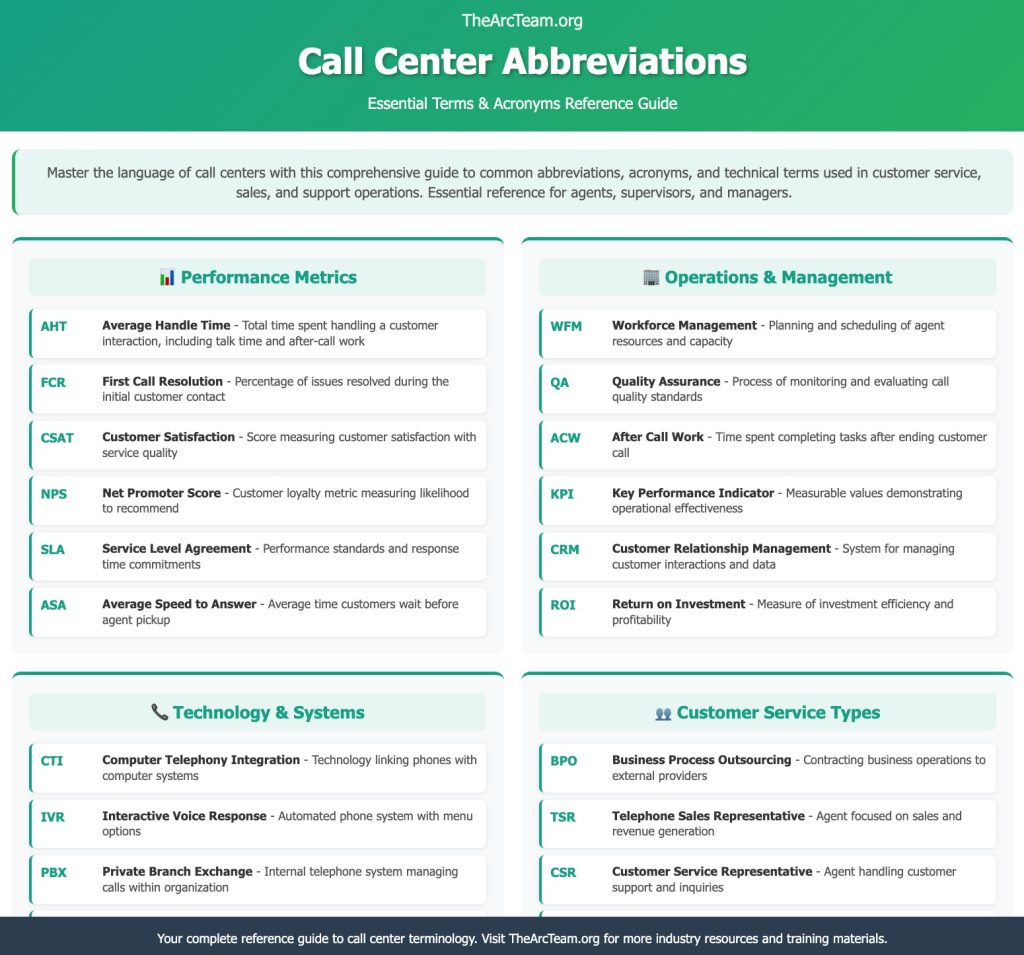 Call Center Abbreviations 
