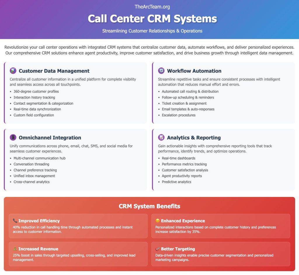 Call Center CRM Systems 